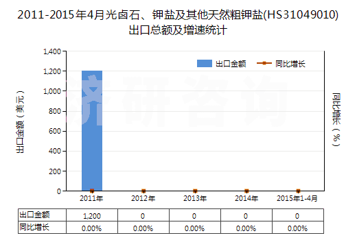 2011-2015年4月光鹵石、鉀鹽及其他天然粗鉀鹽(HS31049010)出口總額及增速統(tǒng)計(jì)